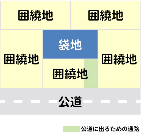 無道路地（囲繞地）の土地は売れない？使えない？