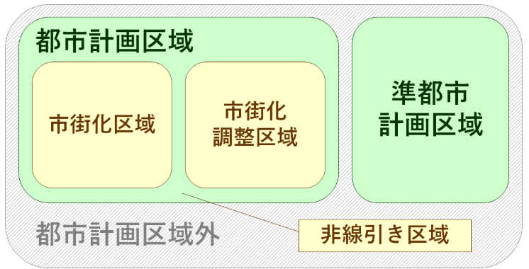 不動産の価値を無くす法律の制限とは？