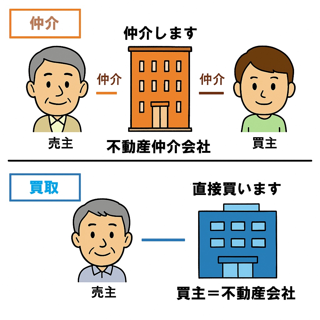 仲介と買取、どちらが正解？実際の売却ケースから比較してみた